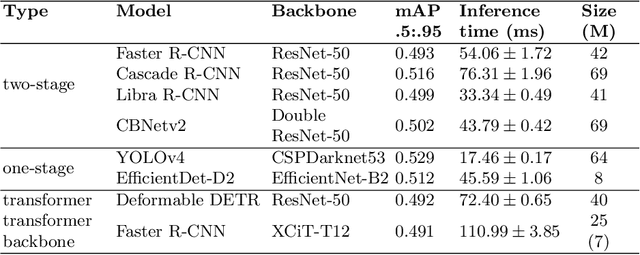 Figure 1 for Deep neural networks approach to microbial colony detection -- a comparative analysis