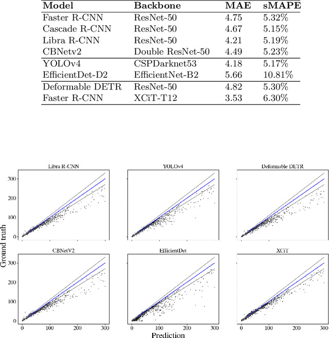 Figure 3 for Deep neural networks approach to microbial colony detection -- a comparative analysis