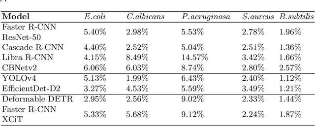 Figure 4 for Deep neural networks approach to microbial colony detection -- a comparative analysis