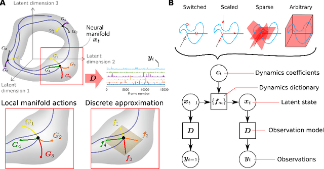 Figure 1 for Decomposed Linear Dynamical Systems (dLDS) for learning the latent components of neural dynamics