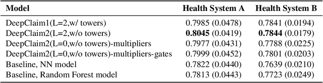 Figure 3 for Deep Claim: Payer Response Prediction from Claims Data with Deep Learning