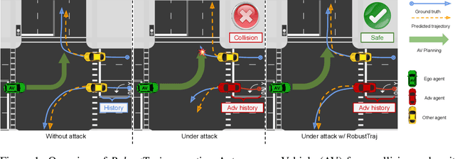 Figure 1 for Robust Trajectory Prediction against Adversarial Attacks