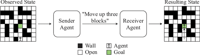 Figure 1 for Toward Collaborative Reinforcement Learning Agents that Communicate Through Text-Based Natural Language