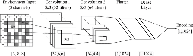 Figure 2 for Toward Collaborative Reinforcement Learning Agents that Communicate Through Text-Based Natural Language