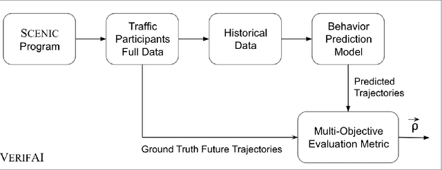 Figure 3 for A Scenario-Based Platform for Testing Autonomous Vehicle Behavior Prediction Models in Simulation
