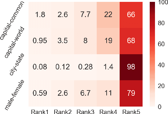 Figure 2 for Learning Universal Representations from Word to Sentence