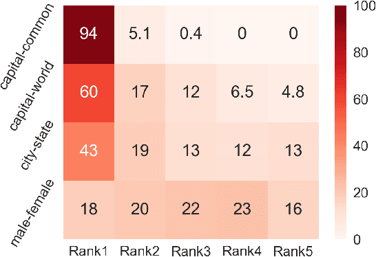 Figure 4 for Learning Universal Representations from Word to Sentence