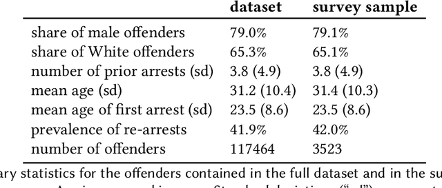 Figure 1 for The Impact of Algorithmic Risk Assessments on Human Predictions and its Analysis via Crowdsourcing Studies