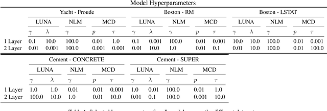 Figure 1 for Learned Uncertainty-Aware (LUNA) Bases for Bayesian Regression using Multi-Headed Auxiliary Networks