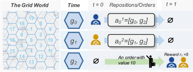 Figure 1 for Efficient Large-Scale Fleet Management via Multi-Agent Deep Reinforcement Learning