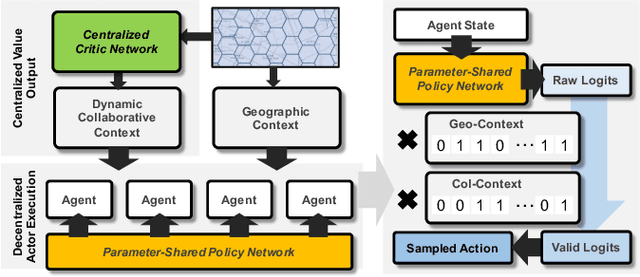 Figure 2 for Efficient Large-Scale Fleet Management via Multi-Agent Deep Reinforcement Learning