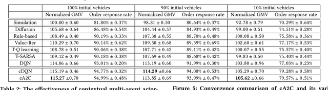 Figure 3 for Efficient Large-Scale Fleet Management via Multi-Agent Deep Reinforcement Learning