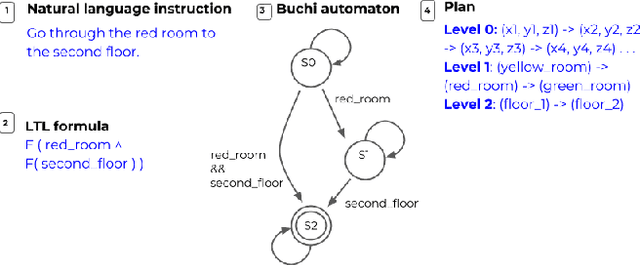 Figure 2 for Planning with State Abstractions for Non-Markovian Task Specifications