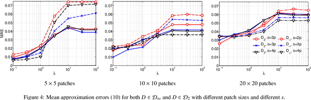 Figure 4 for Tomographic Image Reconstruction using Training images