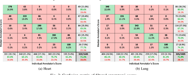 Figure 3 for Real-Time Multi-Level Neonatal Heart and Lung Sound Quality Assessment for Telehealth Applications