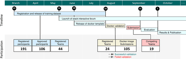Figure 3 for CholecTriplet2021: A benchmark challenge for surgical action triplet recognition