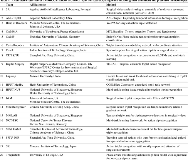 Figure 4 for CholecTriplet2021: A benchmark challenge for surgical action triplet recognition