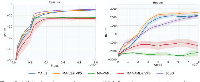 Figure 4 for Model-Advantage Optimization for Model-Based Reinforcement Learning