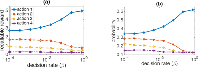 Figure 4 for Reinforcement with Fading Memories
