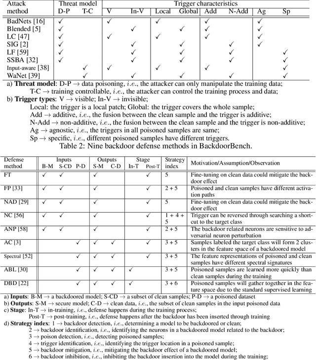 Figure 2 for BackdoorBench: A Comprehensive Benchmark of Backdoor Learning