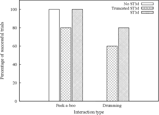 Figure 4 for Interaction Histories and Short Term Memory: Enactive Development of Turn-taking Behaviors in a Childlike Humanoid Robot