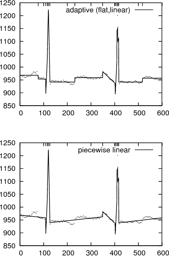 Figure 1 for A Better Alternative to Piecewise Linear Time Series Segmentation