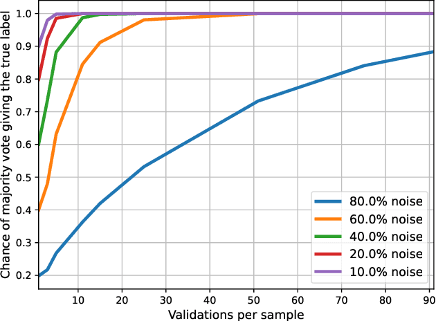 Figure 3 for Quantity vs Quality: Investigating the Trade-Off between Sample Size and Label Reliability
