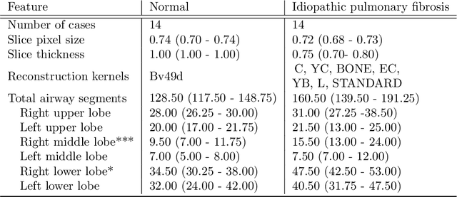 Figure 2 for Evaluation of automated airway morphological quantification for assessing fibrosing lung disease