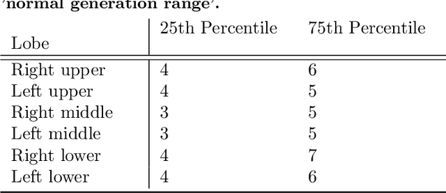 Figure 4 for Evaluation of automated airway morphological quantification for assessing fibrosing lung disease