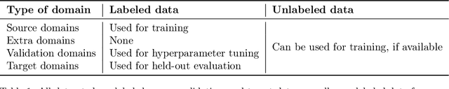Figure 2 for Extending the WILDS Benchmark for Unsupervised Adaptation