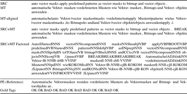 Figure 4 for Ensembling Factored Neural Machine Translation Models for Automatic Post-Editing and Quality Estimation