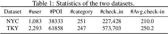 Figure 2 for Exploiting Bi-directional Global Transition Patterns and Personal Preferences for Missing POI Category Identification