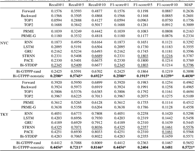 Figure 3 for Exploiting Bi-directional Global Transition Patterns and Personal Preferences for Missing POI Category Identification