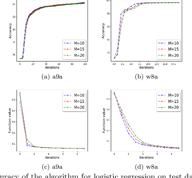 Figure 4 for Escaping Saddle Points in Distributed Newton's Method with Communication efficiency and Byzantine Resilience