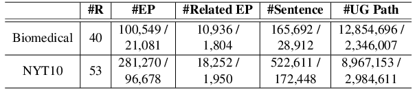 Figure 2 for Two Training Strategies for Improving Relation Extraction over Universal Graph
