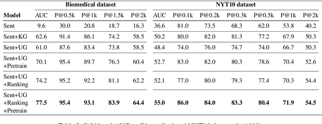 Figure 4 for Two Training Strategies for Improving Relation Extraction over Universal Graph