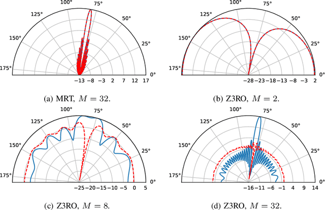 Figure 1 for The Z3RO Family of Precoders Cancelling Nonlinear Power Amplification Distortion in Large Array Systems