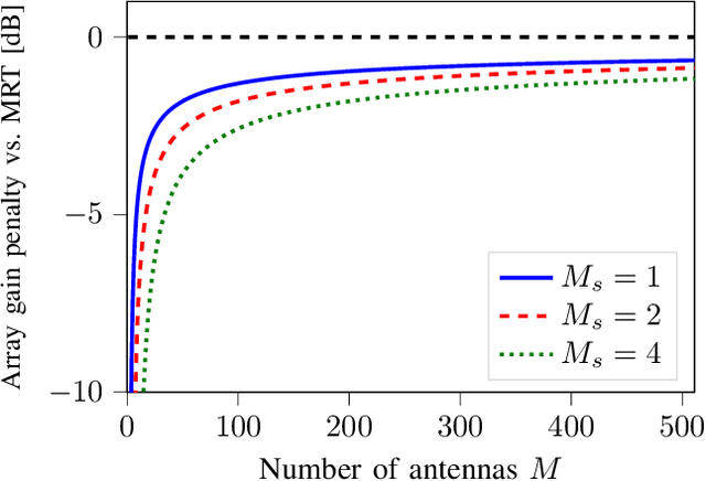 Figure 2 for The Z3RO Family of Precoders Cancelling Nonlinear Power Amplification Distortion in Large Array Systems