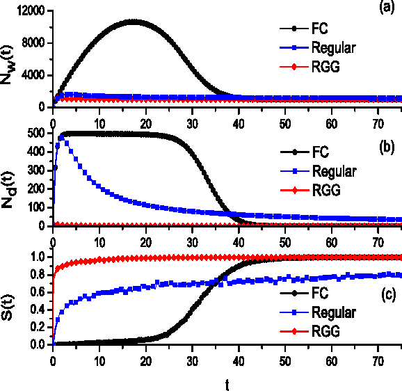Figure 2 for Naming Games in Spatially-Embedded Random Networks