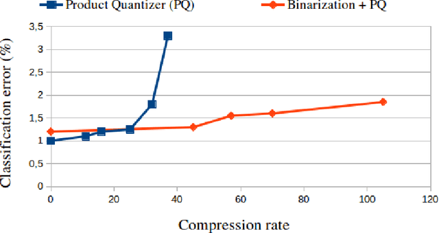 Figure 3 for Compression of Deep Neural Networks on the Fly