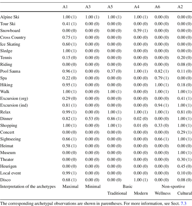 Figure 4 for Probabilistic Archetypal Analysis