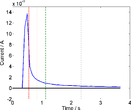 Figure 1 for Does the D.C. Response of Memristors Allow Robotic Short-Term Memory and a Possible Route to Artificial Time Perception?