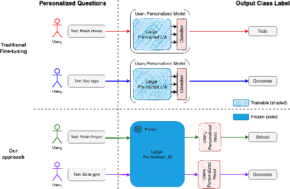 Figure 1 for Towards Personalized Intelligence at Scale