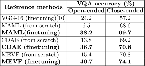 Figure 2 for Overcoming Data Limitation in Medical Visual Question Answering