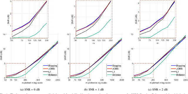 Figure 4 for JOBS: Joint-Sparse Optimization from Bootstrap Samples