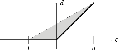 Figure 1 for Formal Verification of Piece-Wise Linear Feed-Forward Neural Networks