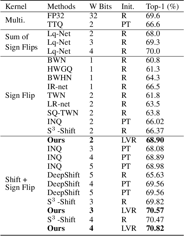 Figure 2 for DenseShift: Towards Accurate and Transferable Low-Bit Shift Network