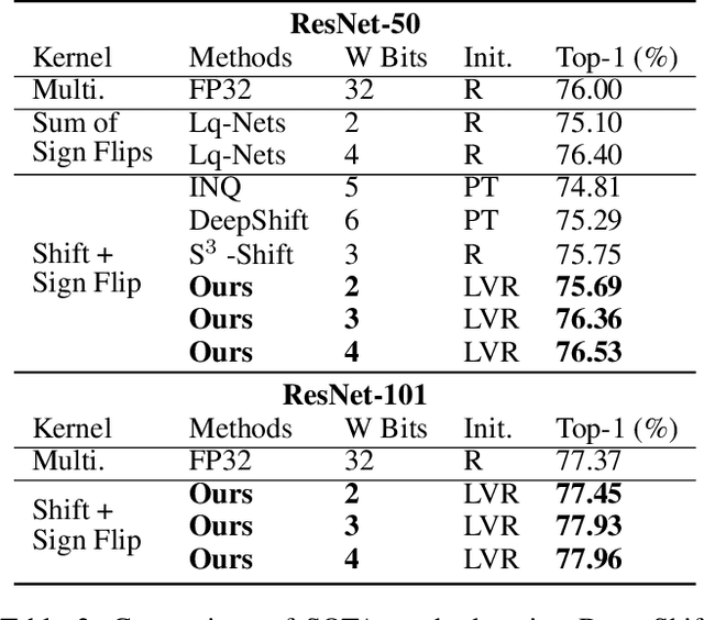 Figure 4 for DenseShift: Towards Accurate and Transferable Low-Bit Shift Network