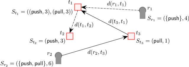 Figure 1 for Task Allocation using a Team of Robots