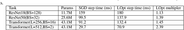 Figure 2 for Practical tradeoffs between memory, compute, and performance in learned optimizers
